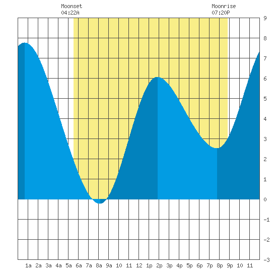Altoona tide chart for Tuesday, May 21, 2024