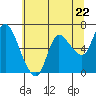 Altoona tide chart for Wednesday, May 22, 2024