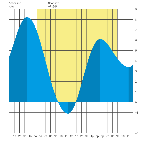 Altoona tide chart for Sunday, May 26, 2024