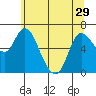 Altoona tide chart for Wednesday, May 29, 2024