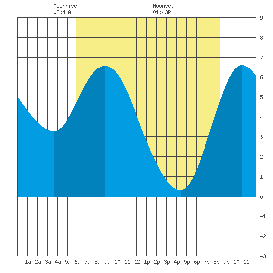 Altoona tide chart for Thursday, May 2, 2024
