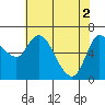 Altoona tide chart for Thursday, May 2, 2024