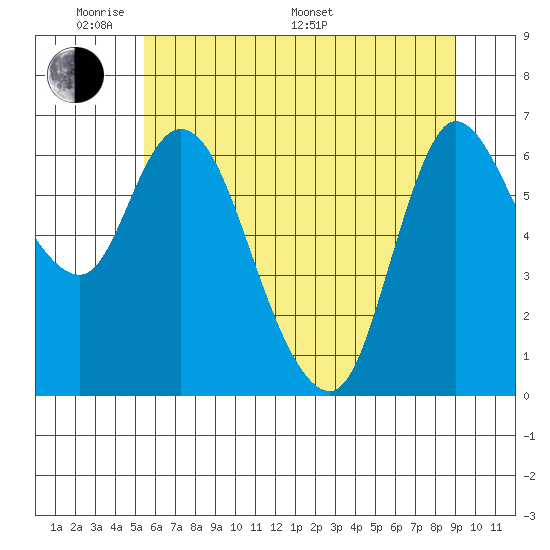 Altoona tide chart for Thursday, May 30, 2024
