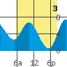 Altoona tide chart for Friday, May 3, 2024