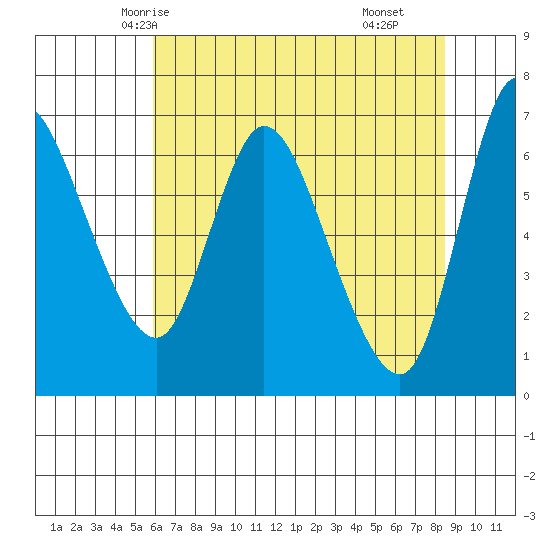 Altoona tide chart for Saturday, May 4, 2024