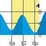 Altoona tide chart for Saturday, May 4, 2024