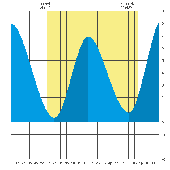 Altoona tide chart for Sunday, May 5, 2024