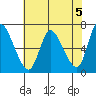Altoona tide chart for Sunday, May 5, 2024