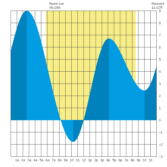 Altoona tide chart for Thursday, May 9, 2024