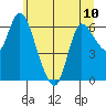 Altoona tide chart for Monday, June 10, 2024