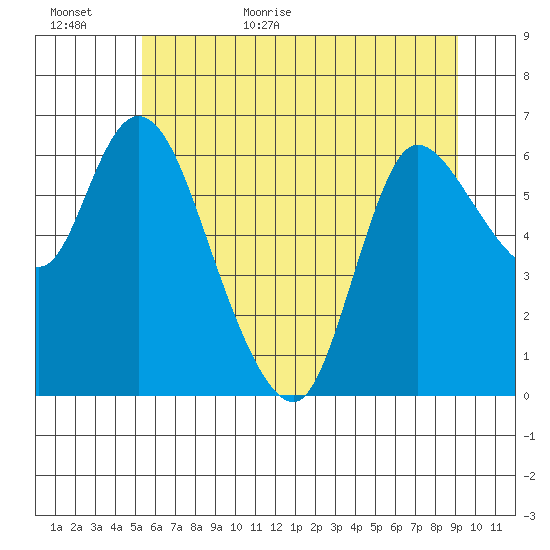 Altoona tide chart for Tuesday, June 11, 2024