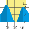 Altoona tide chart for Tuesday, June 11, 2024