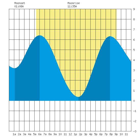 Altoona tide chart for Wednesday, June 12, 2024