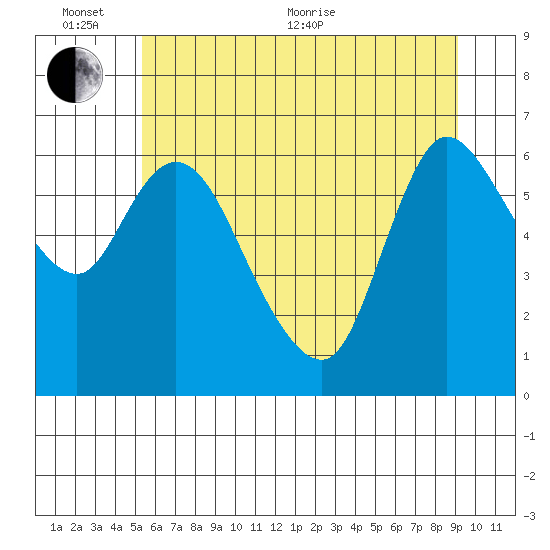 Altoona tide chart for Thursday, June 13, 2024