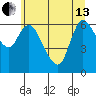 Altoona tide chart for Thursday, June 13, 2024