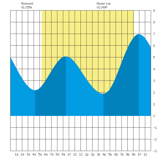 Altoona tide chart for Saturday, June 15, 2024