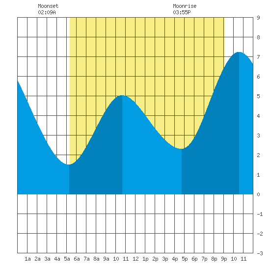 Altoona tide chart for Sunday, June 16, 2024
