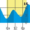 Altoona tide chart for Sunday, June 16, 2024