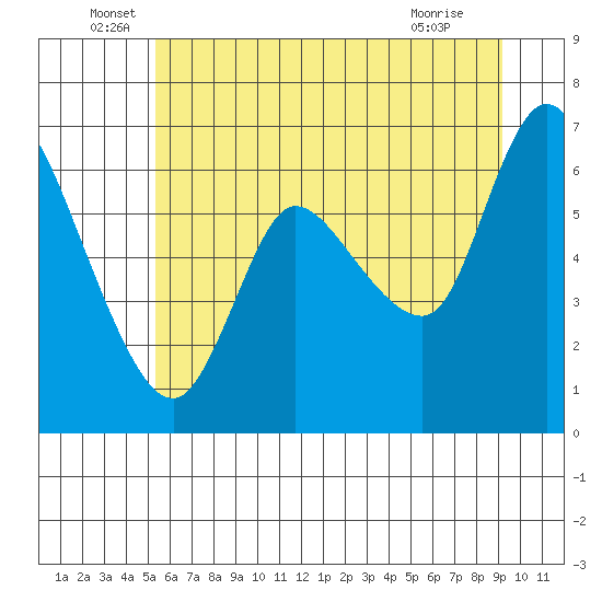 Altoona tide chart for Monday, June 17, 2024