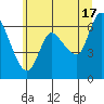 Altoona tide chart for Monday, June 17, 2024