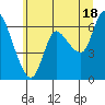 Altoona tide chart for Tuesday, June 18, 2024