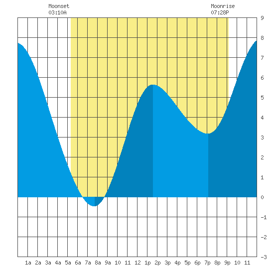 Altoona tide chart for Wednesday, June 19, 2024