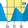 Altoona tide chart for Wednesday, June 19, 2024