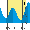 Altoona tide chart for Saturday, June 1, 2024