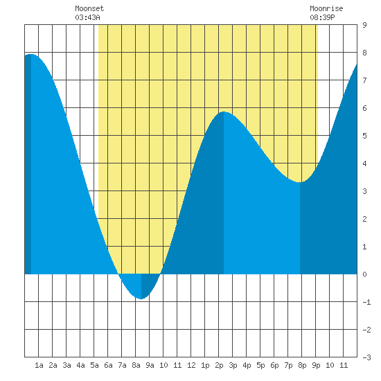 Altoona tide chart for Thursday, June 20, 2024