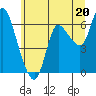 Altoona tide chart for Thursday, June 20, 2024