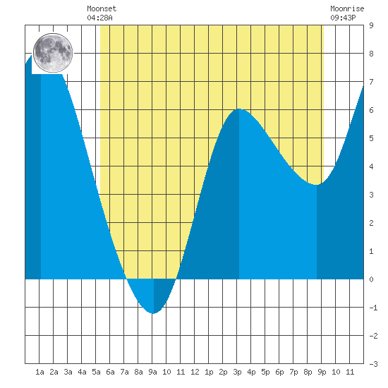 Altoona tide chart for Friday, June 21, 2024