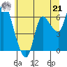 Altoona tide chart for Friday, June 21, 2024