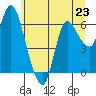 Altoona tide chart for Sunday, June 23, 2024