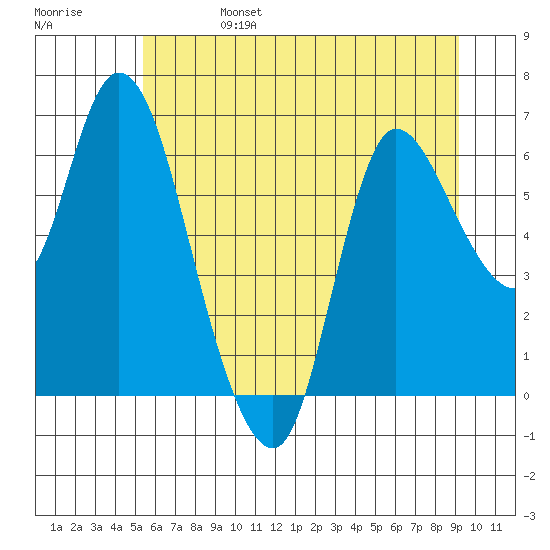 Altoona tide chart for Tuesday, June 25, 2024