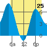Altoona tide chart for Tuesday, June 25, 2024