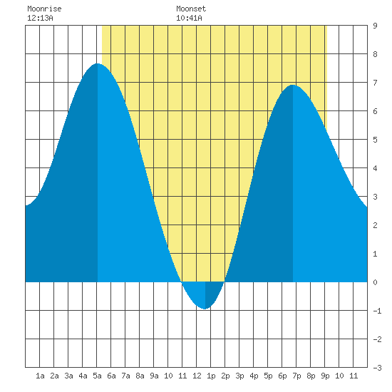 Altoona tide chart for Wednesday, June 26, 2024