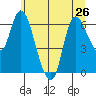 Altoona tide chart for Wednesday, June 26, 2024