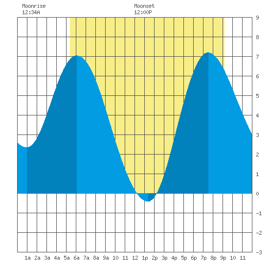 Altoona tide chart for Thursday, June 27, 2024