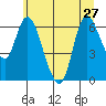 Altoona tide chart for Thursday, June 27, 2024