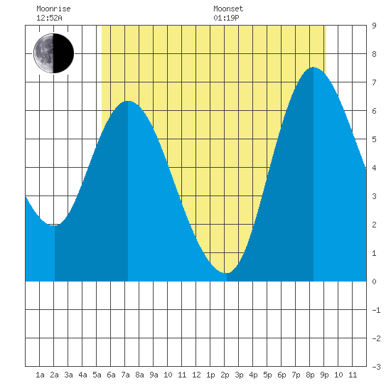 Altoona tide chart for Friday, June 28, 2024