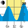Altoona tide chart for Friday, June 28, 2024