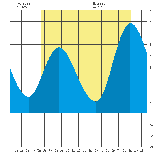 Altoona tide chart for Saturday, June 29, 2024
