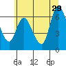 Altoona tide chart for Saturday, June 29, 2024
