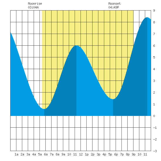 Altoona tide chart for Sunday, June 2, 2024