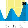 Altoona tide chart for Sunday, June 30, 2024