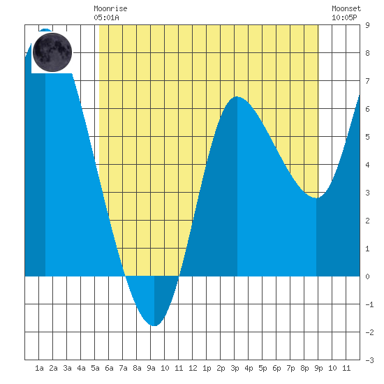 Altoona tide chart for Thursday, June 6, 2024