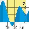 Altoona tide chart for Friday, June 7, 2024