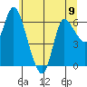 Altoona tide chart for Sunday, June 9, 2024