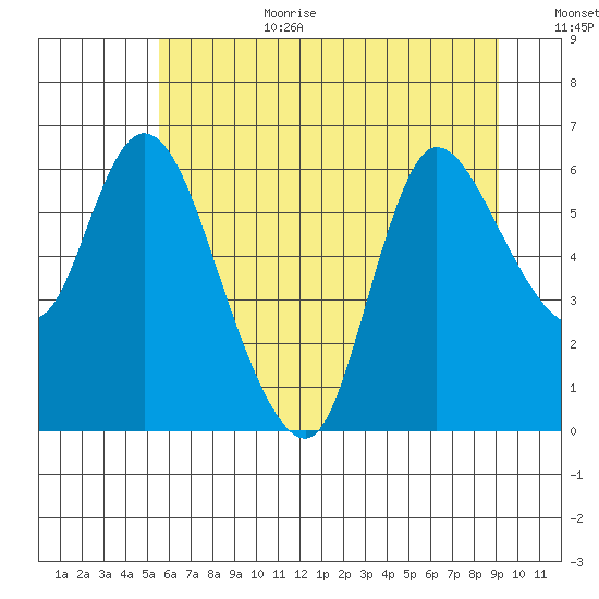 Altoona tide chart for Wednesday, July 10, 2024