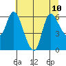 Altoona tide chart for Wednesday, July 10, 2024